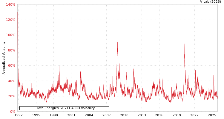 graph of TotalEnergies SE EGARCH