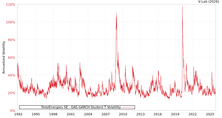 graph of TotalEnergies SE GAS-GARCH-T