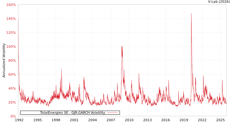 graph of TotalEnergies SE GJR-GARCH