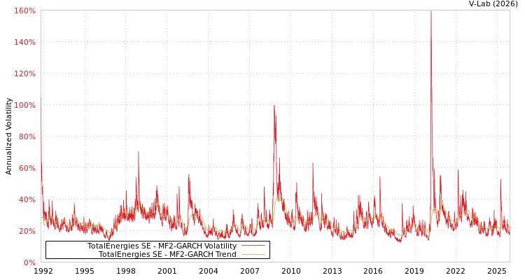 graph of TotalEnergies SE MF2-GARCH