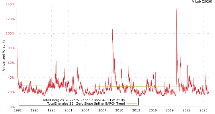 graph of TotalEnergies SE S0GARCH