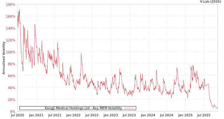 graph of Kangji Medical Holdings Ltd AMEM