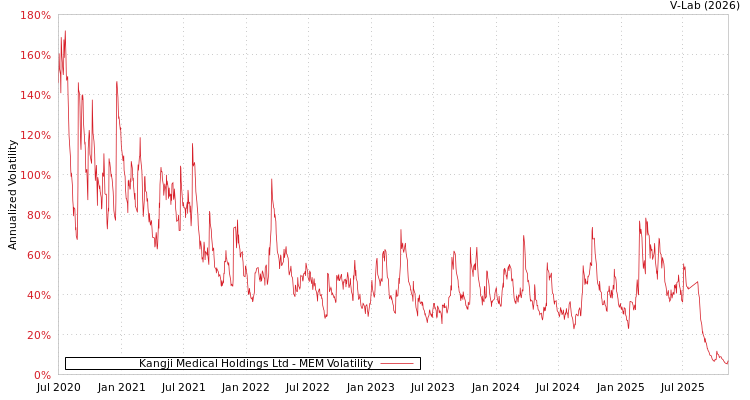 graph of Kangji Medical Holdings Ltd MEM