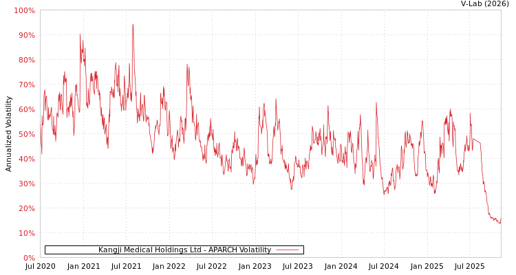 graph of Kangji Medical Holdings Ltd APARCH