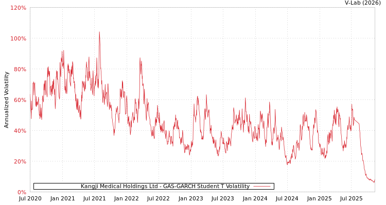 graph of Kangji Medical Holdings Ltd GAS-GARCH-T