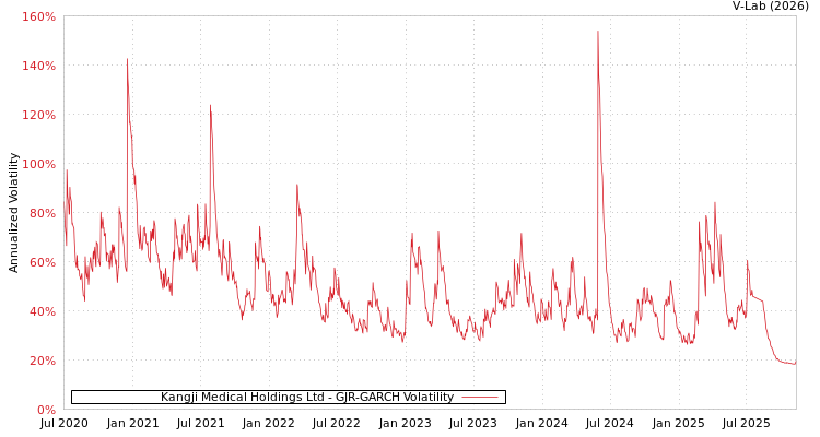 graph of Kangji Medical Holdings Ltd GJR-GARCH