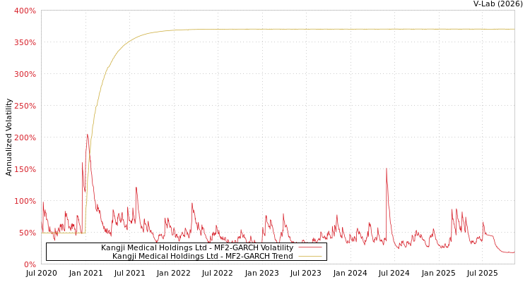 graph of Kangji Medical Holdings Ltd MF2-GARCH