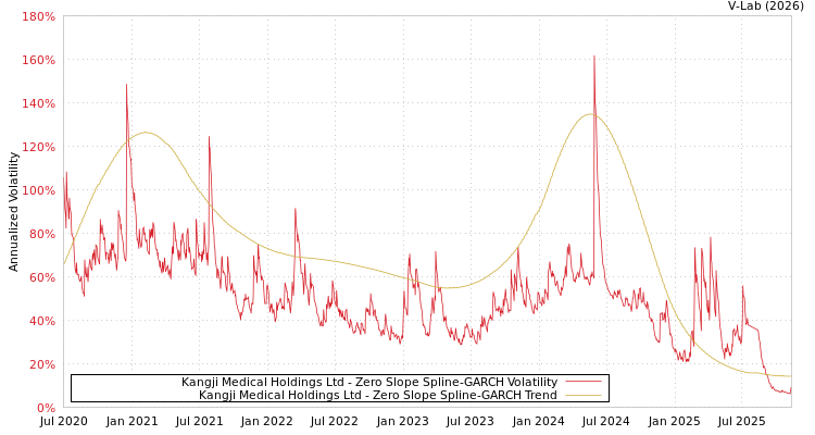 graph of Kangji Medical Holdings Ltd S0GARCH