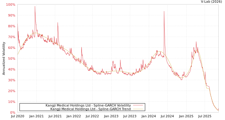 graph of Kangji Medical Holdings Ltd SGARCH