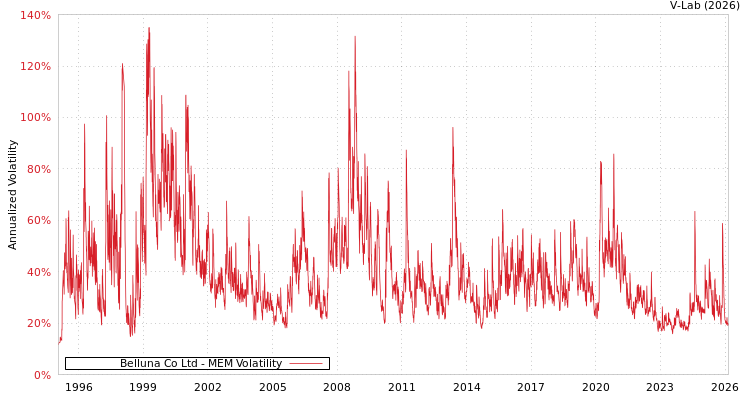 graph of Belluna Co Ltd MEM
