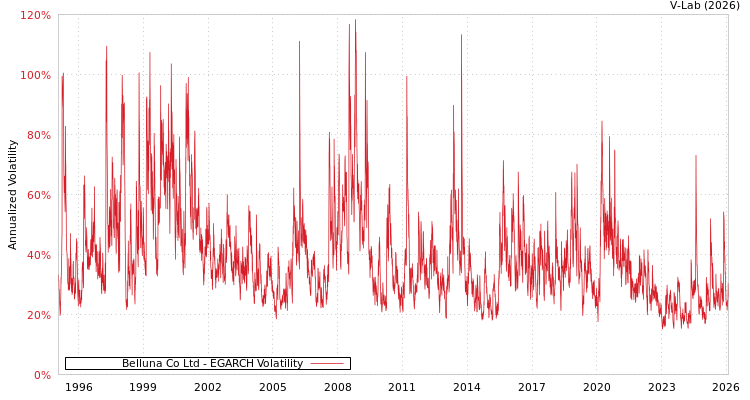 graph of Belluna Co Ltd EGARCH
