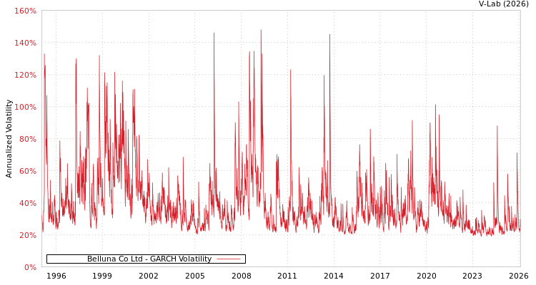 graph of Belluna Co Ltd GARCH
