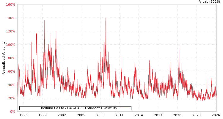 graph of Belluna Co Ltd GAS-GARCH-T