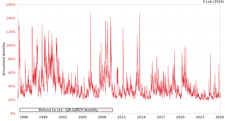 graph of Belluna Co Ltd GJR-GARCH