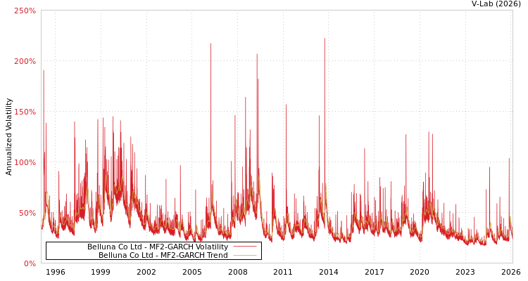 graph of Belluna Co Ltd MF2-GARCH