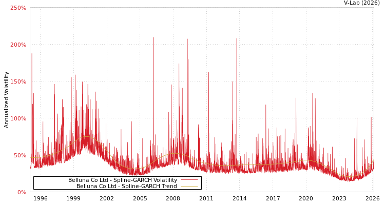 graph of Belluna Co Ltd SGARCH