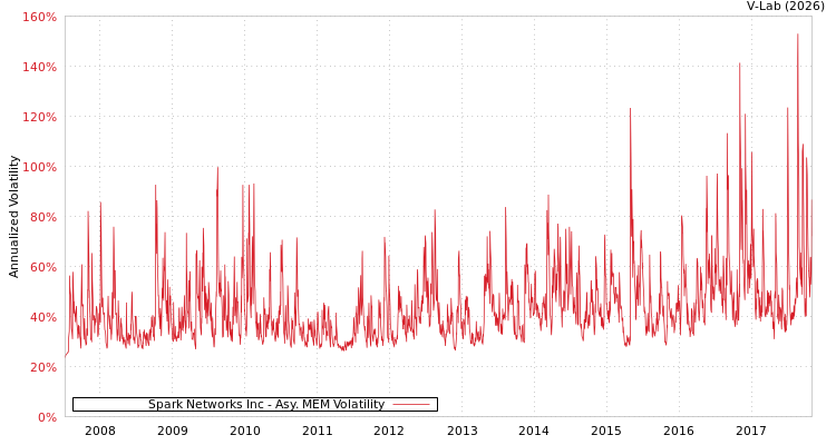 graph of Spark Networks Inc AMEM
