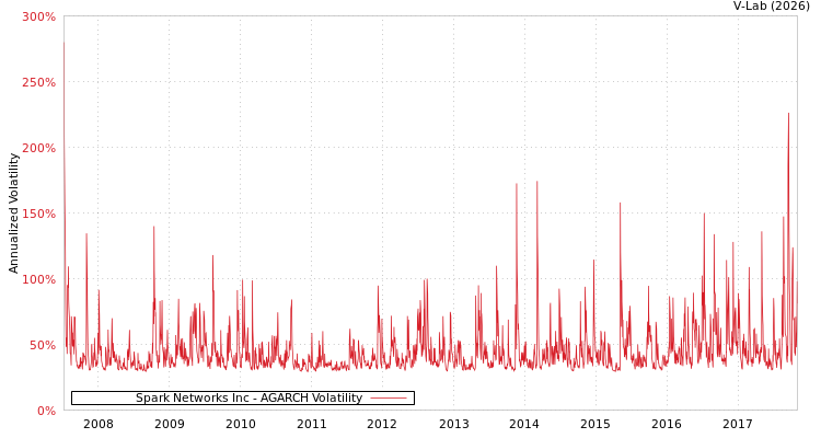 graph of Spark Networks Inc AGARCH
