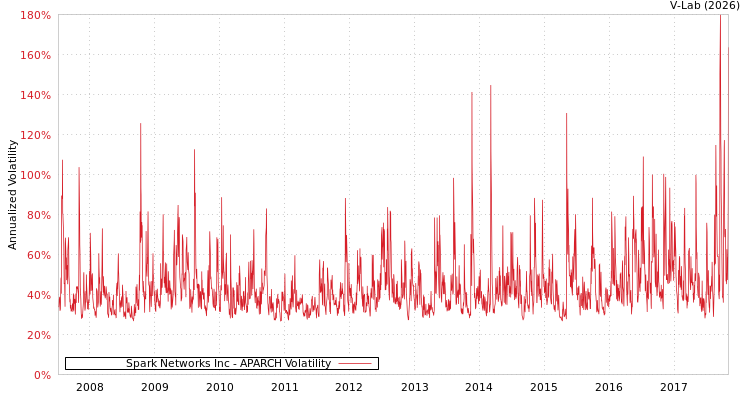 graph of Spark Networks Inc APARCH