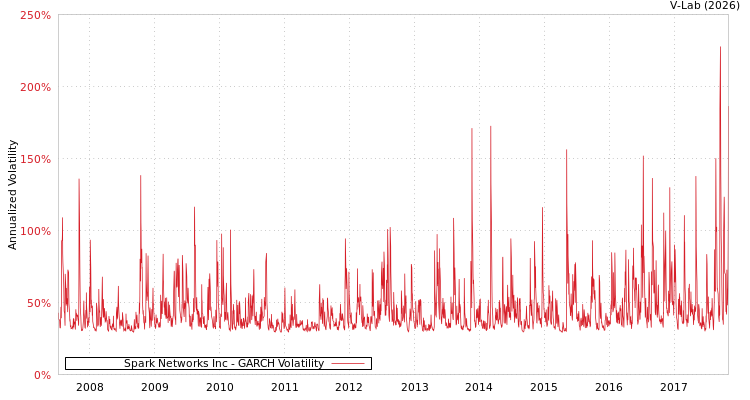graph of Spark Networks Inc GARCH