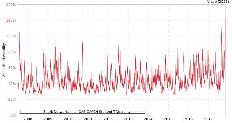 graph of Spark Networks Inc GAS-GARCH-T