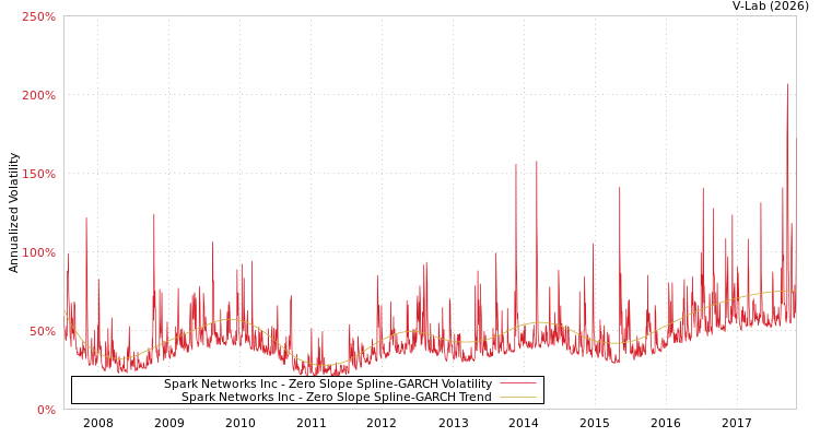 graph of Spark Networks Inc S0GARCH