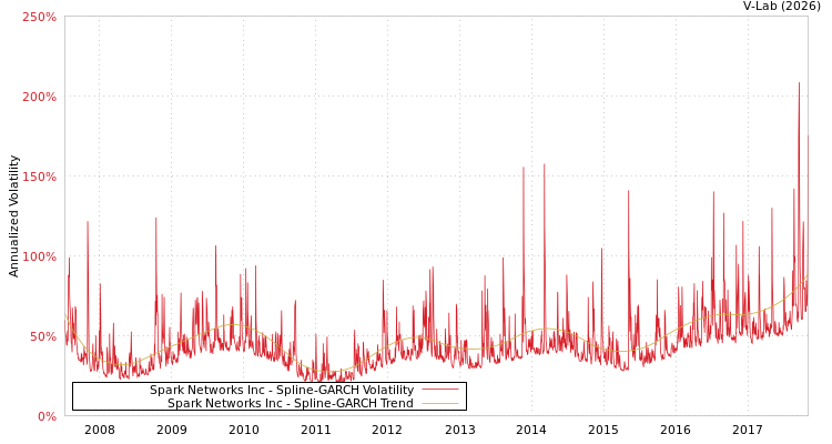 graph of Spark Networks Inc SGARCH