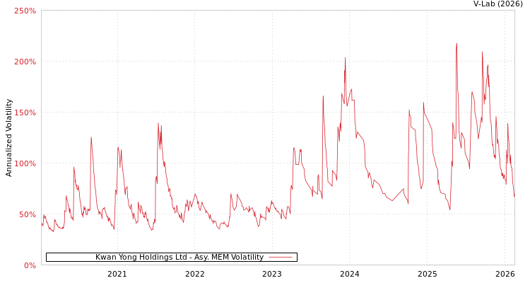graph of Kwan Yong Holdings Ltd AMEM