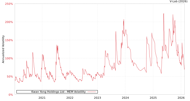 graph of Kwan Yong Holdings Ltd MEM