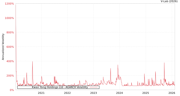 graph of Kwan Yong Holdings Ltd AGARCH