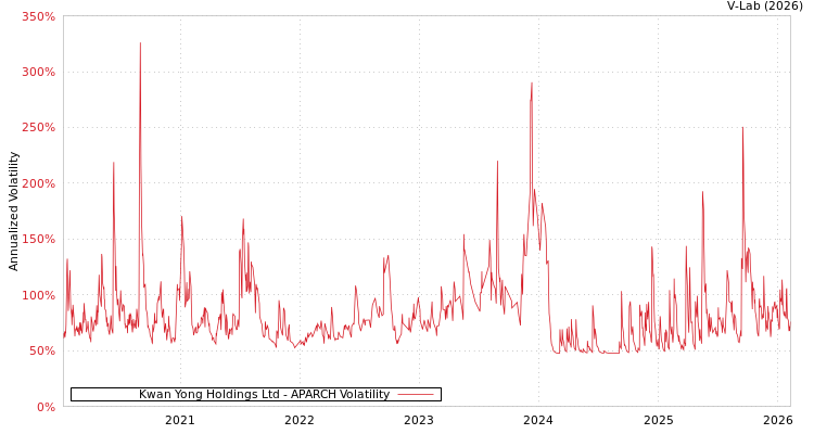 graph of Kwan Yong Holdings Ltd APARCH