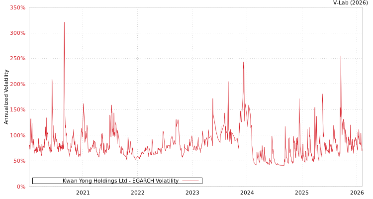 graph of Kwan Yong Holdings Ltd EGARCH