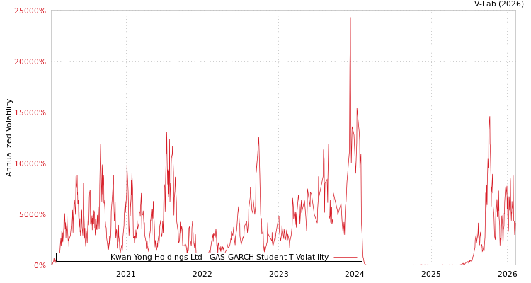 graph of Kwan Yong Holdings Ltd GAS-GARCH-T