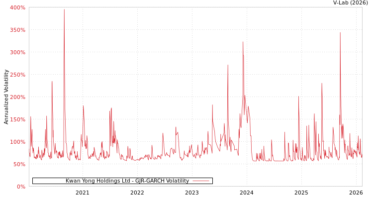 graph of Kwan Yong Holdings Ltd GJR-GARCH