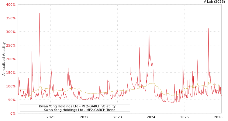 graph of Kwan Yong Holdings Ltd MF2-GARCH