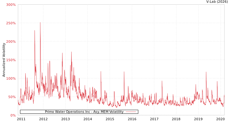 graph of Primo Water Operations Inc AMEM