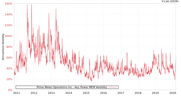 graph of Primo Water Operations Inc APMEM