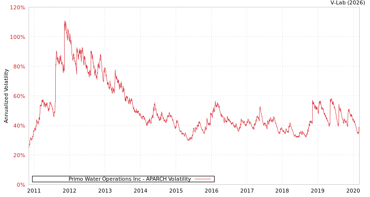 graph of Primo Water Operations Inc APARCH
