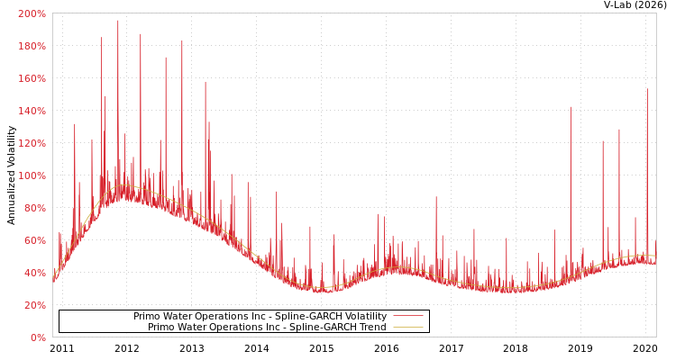 graph of Primo Water Operations Inc SGARCH