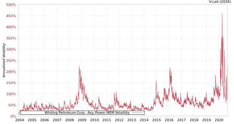 graph of Whiting Petroleum Corp APMEM