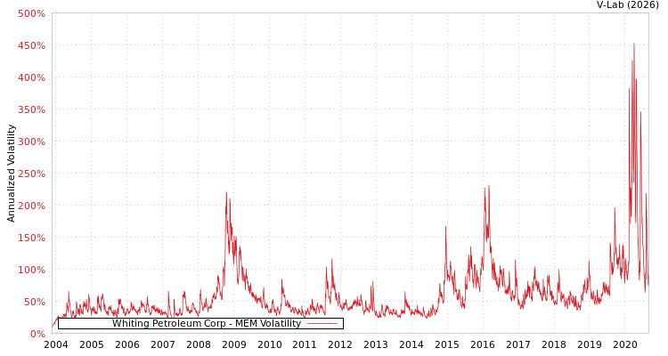 graph of Whiting Petroleum Corp MEM