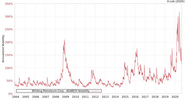 graph of Whiting Petroleum Corp AGARCH