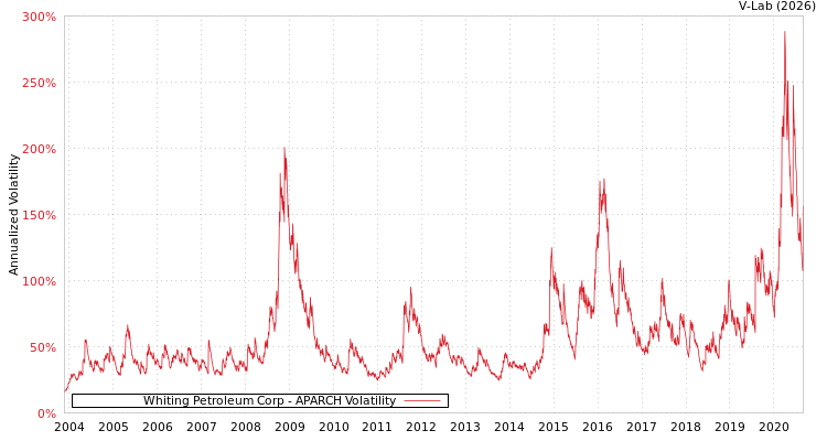graph of Whiting Petroleum Corp APARCH