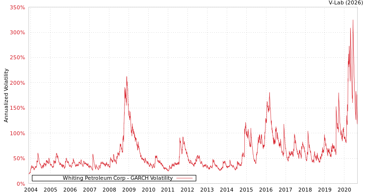 graph of Whiting Petroleum Corp GARCH