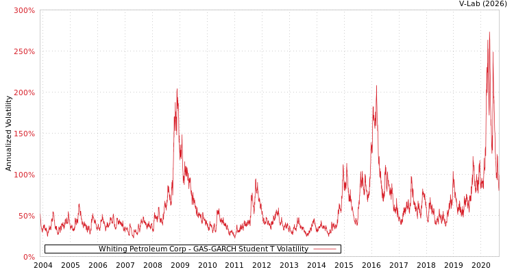 graph of Whiting Petroleum Corp GAS-GARCH-T
