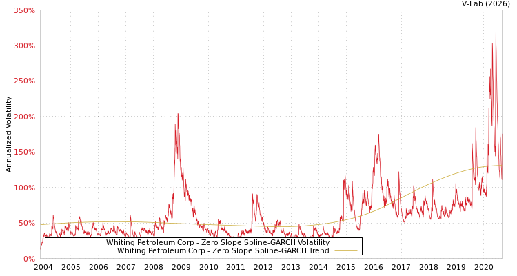 graph of Whiting Petroleum Corp S0GARCH