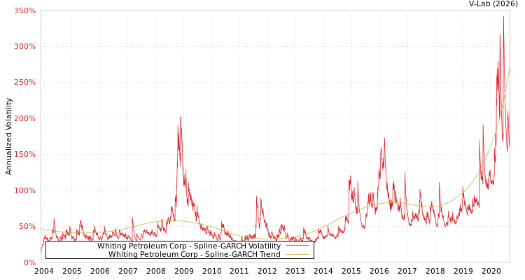 graph of Whiting Petroleum Corp SGARCH