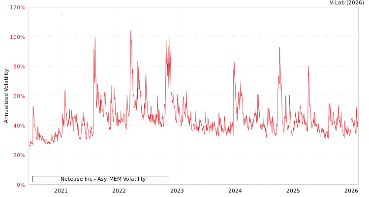 graph of Netease Inc AMEM