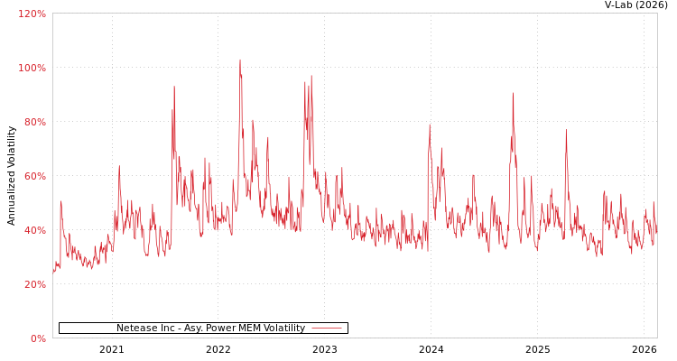 graph of Netease Inc APMEM