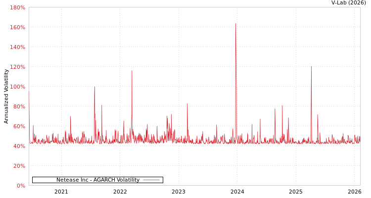graph of Netease Inc AGARCH